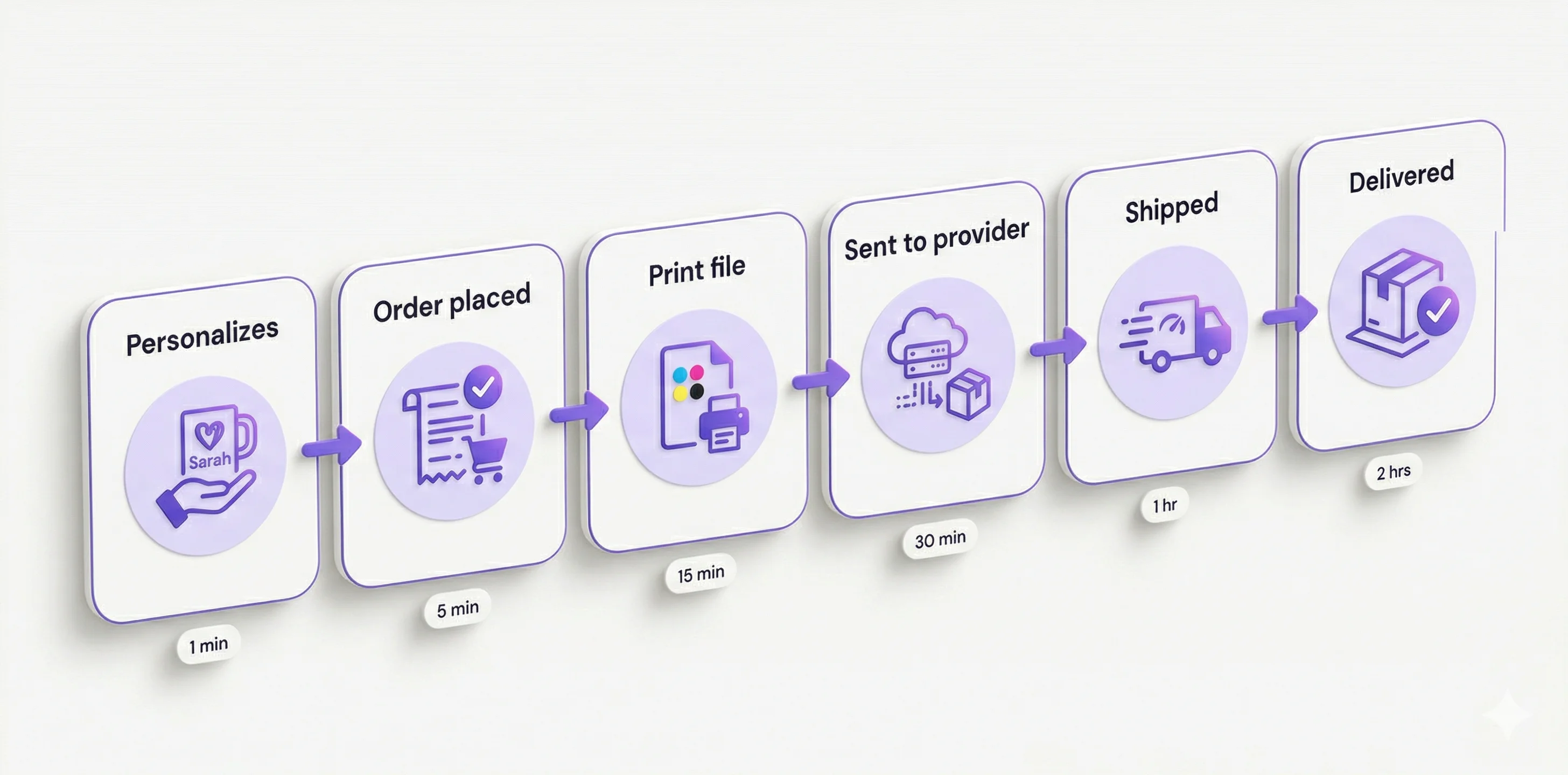 Automated order routing flow in Composerie to print provider